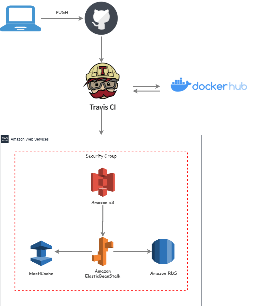 Deployment Architecture